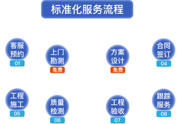標(biāo)準(zhǔn)化服務(wù)流程?？头A(yù)約，上門(mén)勘測(cè)，方案設(shè)計(jì)，合同簽定，工程施工，質(zhì)量檢測(cè)，工程驗(yàn)收，跟蹤服務(wù)